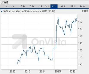 TAG Immobilien Wandelanleihe 2012_19