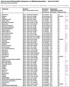 URA Monitoring