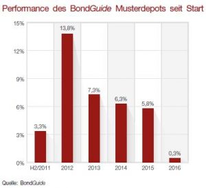 Performance BG MD