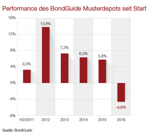 Performance des BondGuide Musterdepots seit Start. Quelle: BondGuide