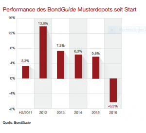 Performance seit Start