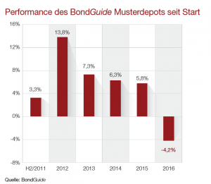 Performance des BondGuide Musterdepots seit Start.