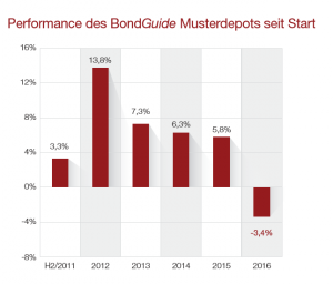 Performance des BondGuide Musterdepots seit Start