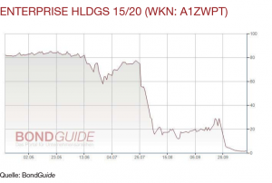 Enterprise Holdings 15/20 (WKN: A1ZWPT)