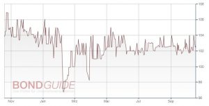 Hörmann Finance Anleihe-Chart