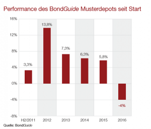 Performance des BG Musterdepots seit Start 0410