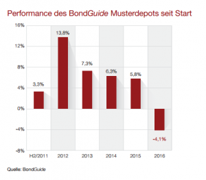 BG 23 Perfromance seit Start