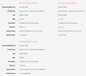 Sixt SE: Sixt SE emittiert Anleihe über 250 Mio. Euro zur weiteren Wachstumsfinanzierung