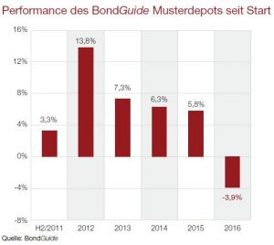 Performance des BondGuide Musterdepots seit Start