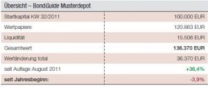 Performance Übersicht – BondGuide Musterdepot