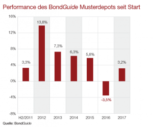 Performance des BondGuide Musterdepots seit Start