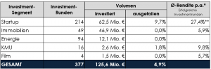 G1_5 Jahre Crowdinvesting in Deutschland; Quelle_crowdfunding.de