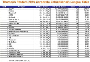 League Tables Schuldscheinmarkt 2016