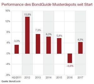 Performance des BondGuide-Musterdepots seit Start