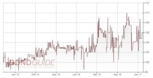 FCR IMMOBILIEN ANL 14/19 (WKN: A1YC5F)