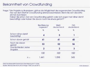 Bekanntheit von Crowdfunding_Abb1.1
