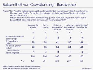Bekanntheit von Crowdfunding_Berufskreise_Abb1.2