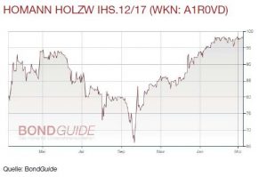 HOMANN HOLZW IHS.12/17 (WKN: A1R0VD)