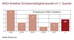 KMU-Anleihen Emissionstätigkeit jeweils im 1. Quartal