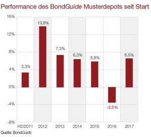 Performance des BondGuide Musterdepots seit Start