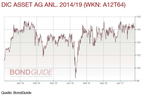 DIC Asset Chart