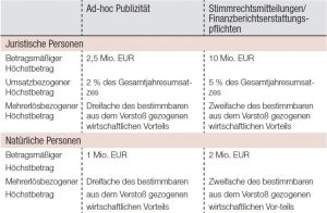 Law Corner: BaFin veröffentlicht Bußgeldleitlinien II