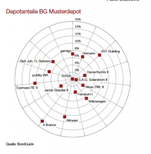 Depotanteile BG Musterdepot