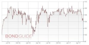 Katjes International GmbH & Co. KG: Aufstockung der Katjes International Anleihe innerhalb einer Stunde deutlich überzeichnet