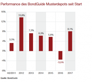 Performance des BG Musterdepots seit Start 050517