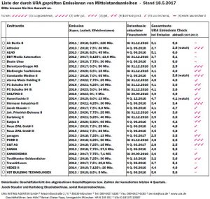 Aktueller URA Emissions Check für Anleihen: eterna II und golfino II neu in der Beobachtung, 13 Anleihen mit unveränderter Beurteilung