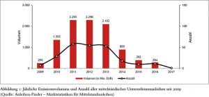 Junk Bonds aus dem Mittelstand – ein problematisches Marktsegment