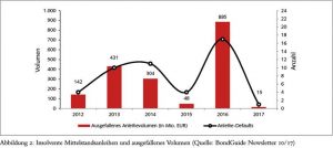 Junk Bonds aus dem Mittelstand – ein problematisches Marktsegment
