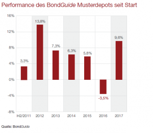BG Musterdepot seit Start 20170728