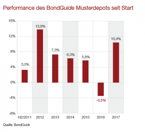 BG 16_2017 Performance seit Start