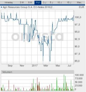 Chart Agri Res Aug 2017