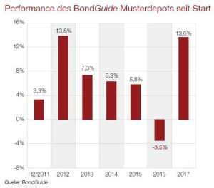 Performance BondGuide Musterdepot