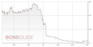 ALNO AG 2013/18 (WKN: A1R1BR)