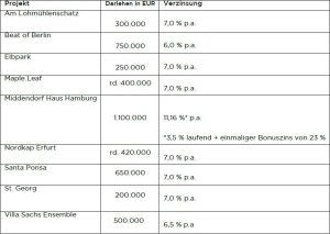 BERGFÜRST hat 2017 rd. EUR 4,6 Mio. an seine Anleger zurückgezahlt – mit einer durchschnittlichen Verzinsung von rd. 7,3 % p.a.