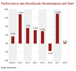 BG 2-2018_Performance seit Start