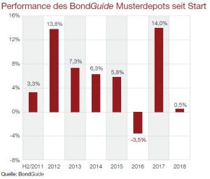 Performance des BondGuide Musterdepots seit Start
