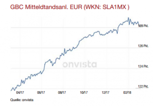 Mittelstandsanleihen Index
