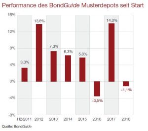 Performance des BondGuide Musterdepots seit Start