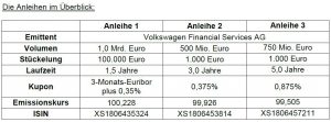 Volkswagen Financial Services platzieren Anleihen über 2,25 Milliarden Euro