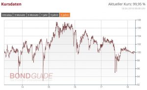 CONSTANTIN MEDIEN AG IHS (WKN: A1R07C)