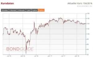 ADLER REAL ESTATE 2015/20 (WKN: A14J3Z)