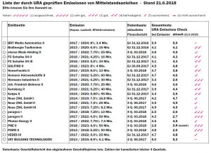 URA Emissions-Check Anleihenliste