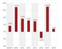 Performance des BondGuide Musterdepots seit Start