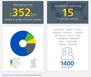 Aviva Facts and Figures