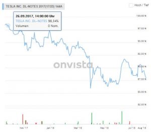 Tesla Anleihe 1 J Stand Aug 2018