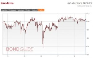 EYEMAXX REAL ESTATE AG 2013/19 (WKN: A1TM2T)